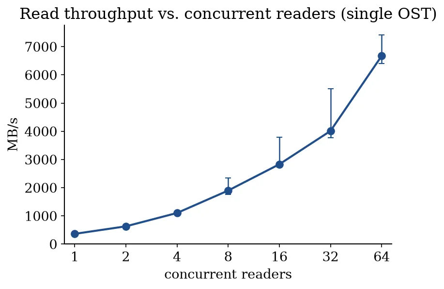 OST read throughput keeps scaling with the number of parallel readers