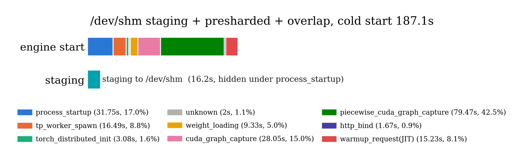 Cold start phase breakdown for the /dev/shm staging + presharded + overlap arm, with the staging shown as a separate bar underneath that finishes while the engine is still in process_startup