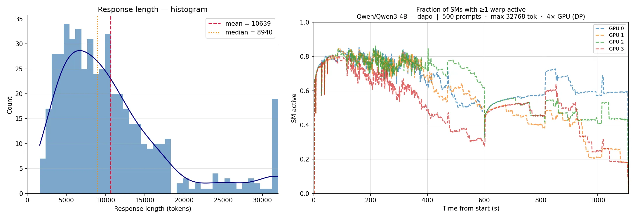Request length distribution showing long-tail rollouts and SM active utilization during rollout phase.