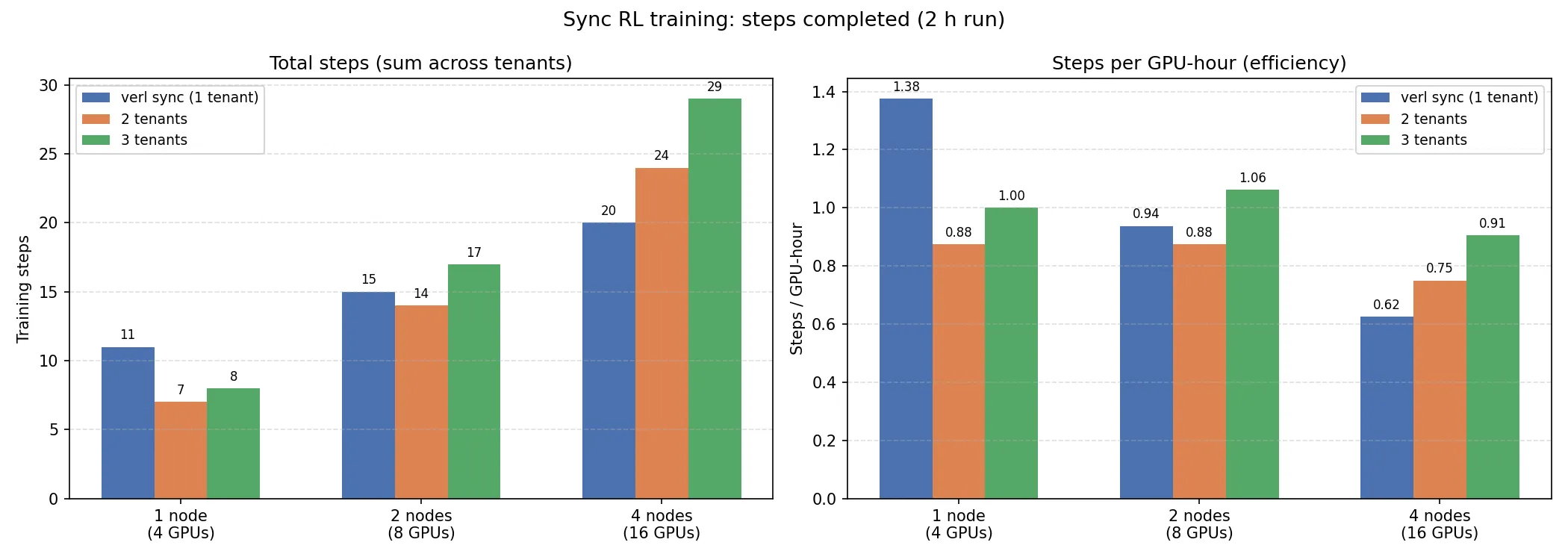 Synchronous training throughput vs. node count, comparing single-tenant and multi-tenant configurations.