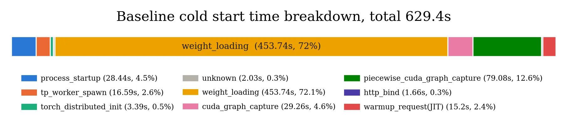 Stacked bar of cold start phase durations, dominated by weight_loading at 72% of the 629.79s total