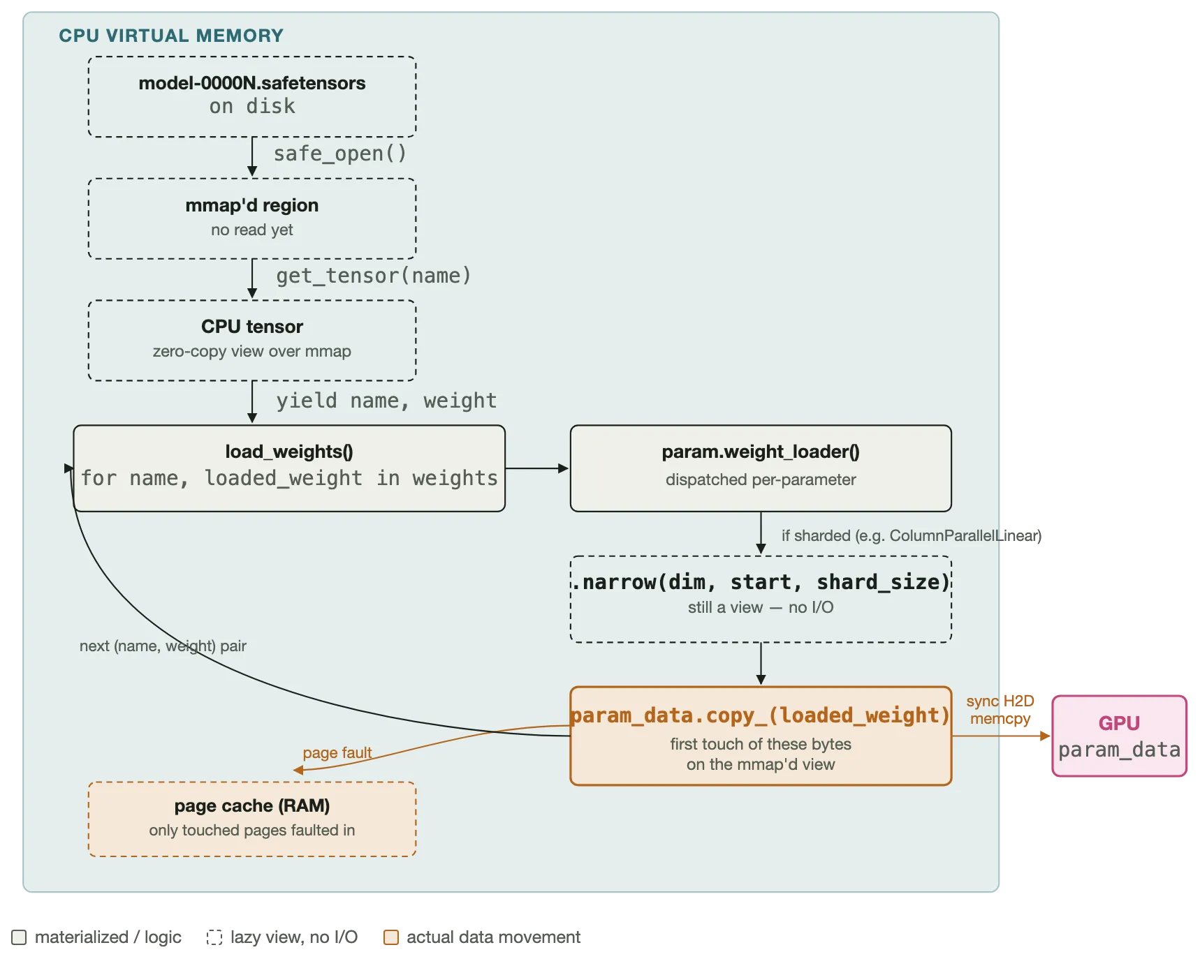 Weight loading: mmap to shard to GPU